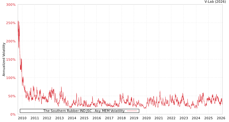 graph of The Southern Rubber IND JSC AMEM