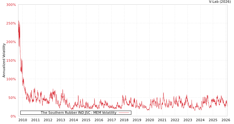 graph of The Southern Rubber IND JSC MEM