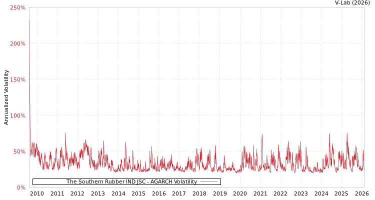 graph of The Southern Rubber IND JSC AGARCH