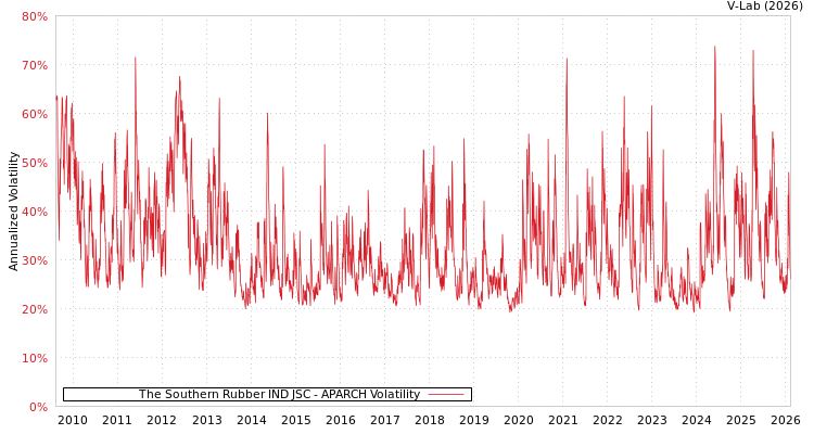 graph of The Southern Rubber IND JSC APARCH