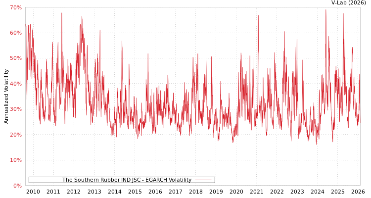 graph of The Southern Rubber IND JSC EGARCH