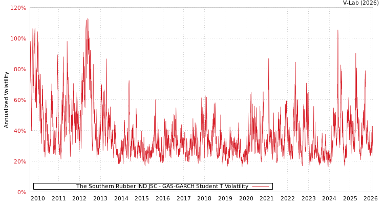 graph of The Southern Rubber IND JSC GAS-GARCH-T