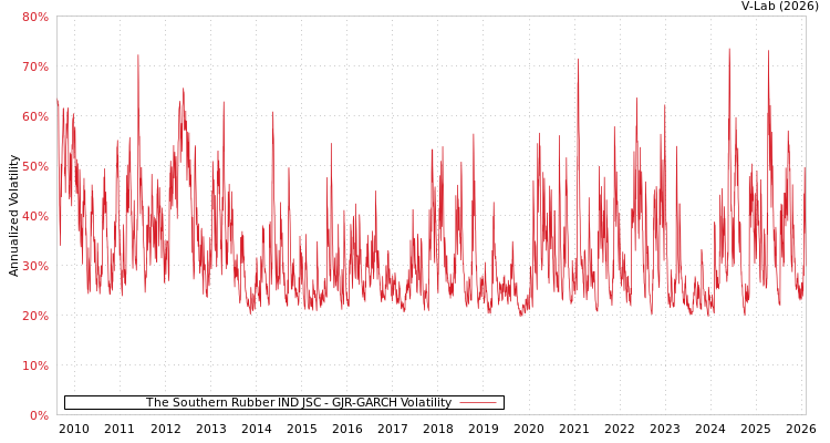 graph of The Southern Rubber IND JSC GJR-GARCH