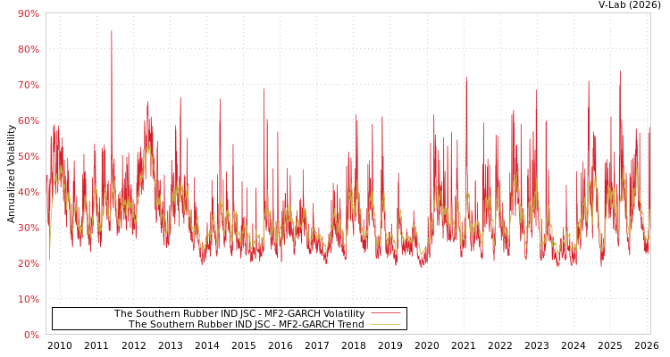 graph of The Southern Rubber IND JSC MF2-GARCH