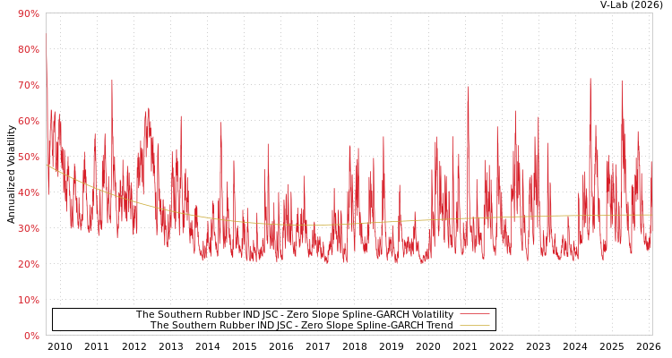graph of The Southern Rubber IND JSC S0GARCH