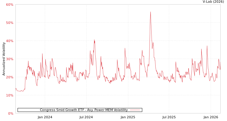 graph of Congress Smid Growth ETF APMEM