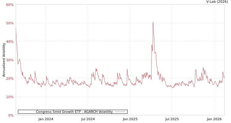 graph of Congress Smid Growth ETF AGARCH