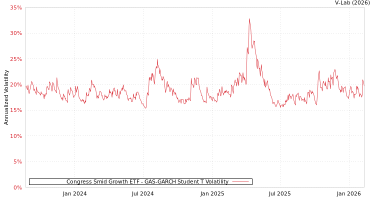 graph of Congress Smid Growth ETF GAS-GARCH-T