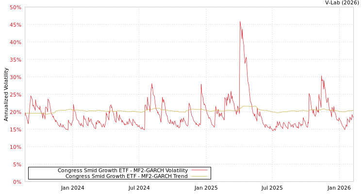 graph of Congress Smid Growth ETF MF2-GARCH