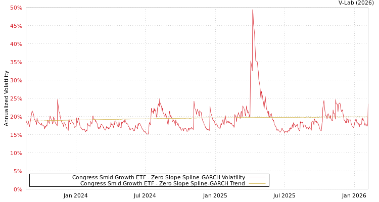 graph of Congress Smid Growth ETF S0GARCH