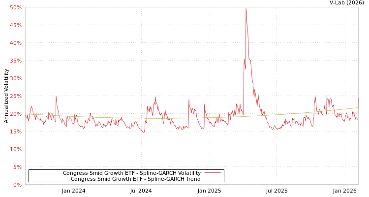 graph of Congress Smid Growth ETF SGARCH