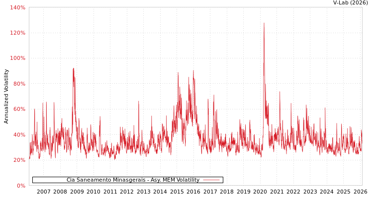 graph of Cia Saneamento Minasgerais AMEM