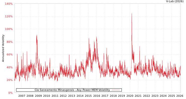 graph of Cia Saneamento Minasgerais APMEM