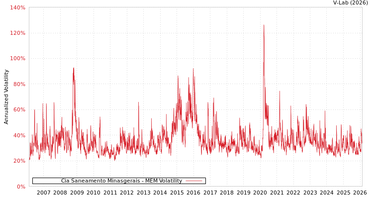 graph of Cia Saneamento Minasgerais MEM
