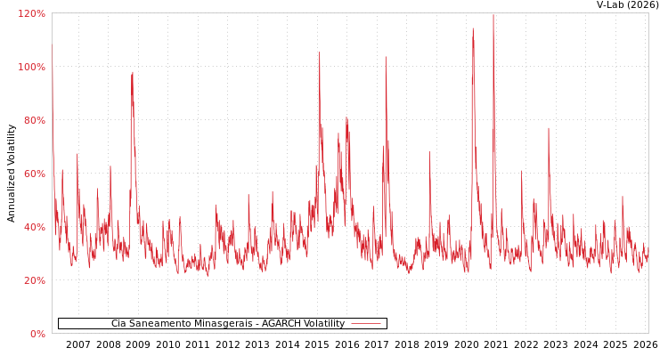graph of Cia Saneamento Minasgerais AGARCH