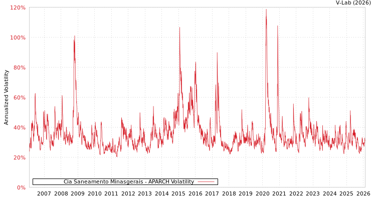 graph of Cia Saneamento Minasgerais APARCH