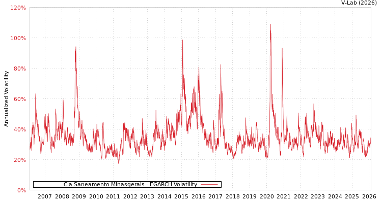 graph of Cia Saneamento Minasgerais EGARCH