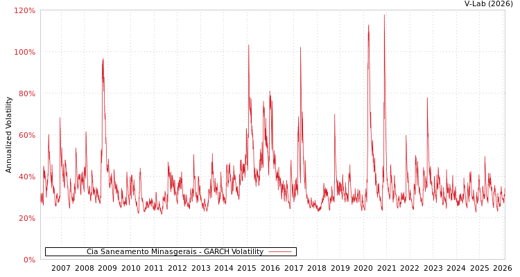 graph of Cia Saneamento Minasgerais GARCH