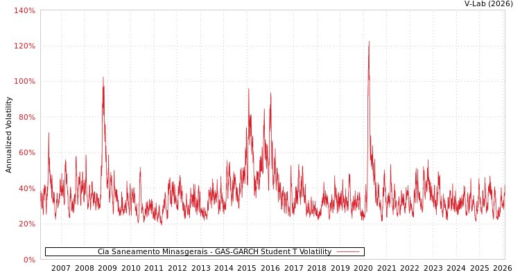 graph of Cia Saneamento Minasgerais GAS-GARCH-T