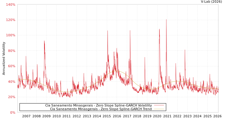 graph of Cia Saneamento Minasgerais S0GARCH