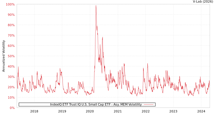 graph of IndexIQ ETF Trust IQ U.S. Small Cap ETF AMEM