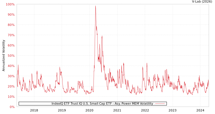 graph of IndexIQ ETF Trust IQ U.S. Small Cap ETF APMEM