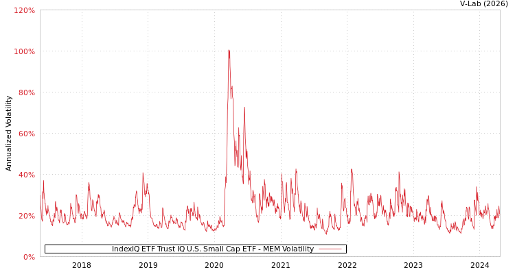graph of IndexIQ ETF Trust IQ U.S. Small Cap ETF MEM