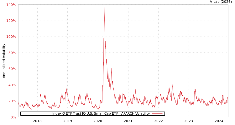 graph of IndexIQ ETF Trust IQ U.S. Small Cap ETF APARCH