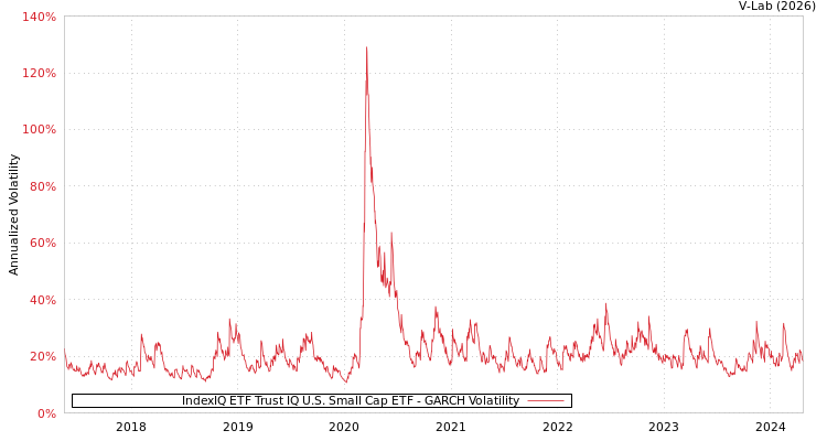 graph of IndexIQ ETF Trust IQ U.S. Small Cap ETF GARCH
