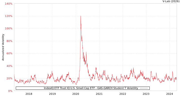 graph of IndexIQ ETF Trust IQ U.S. Small Cap ETF GAS-GARCH-T