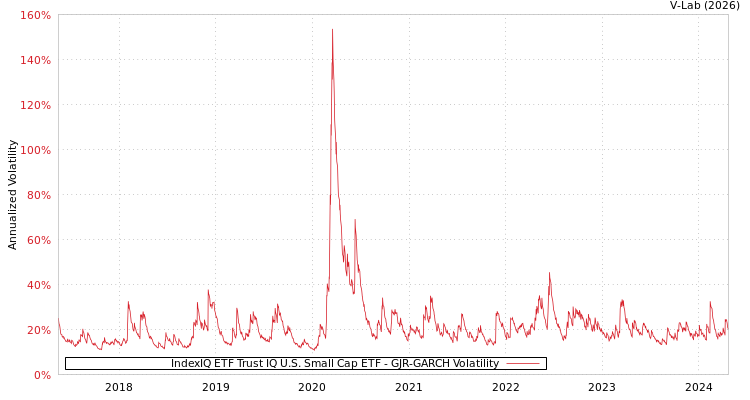 graph of IndexIQ ETF Trust IQ U.S. Small Cap ETF GJR-GARCH