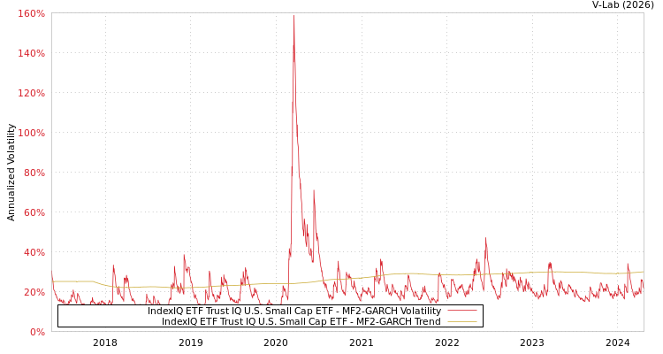 graph of IndexIQ ETF Trust IQ U.S. Small Cap ETF MF2-GARCH