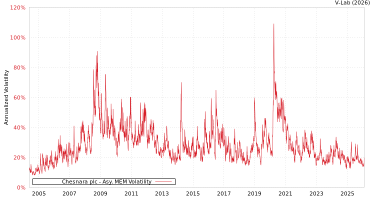 graph of Chesnara plc AMEM