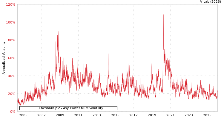 graph of Chesnara plc APMEM
