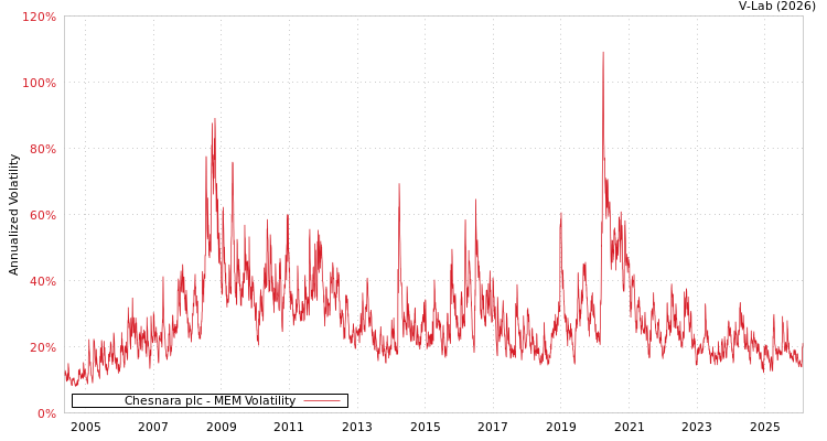 graph of Chesnara plc MEM
