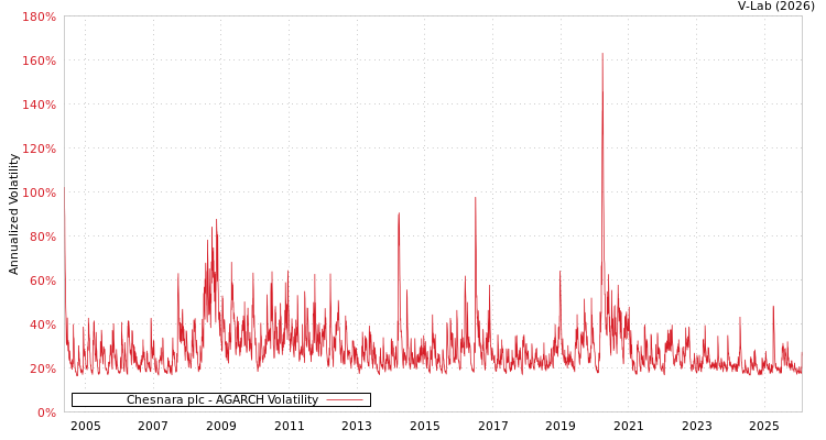 graph of Chesnara plc AGARCH