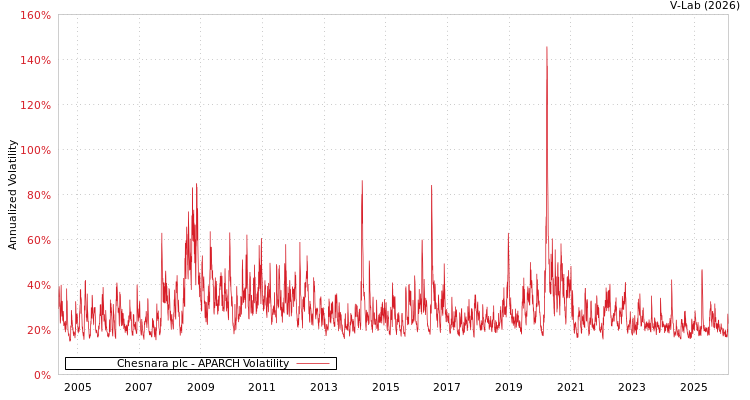 graph of Chesnara plc APARCH