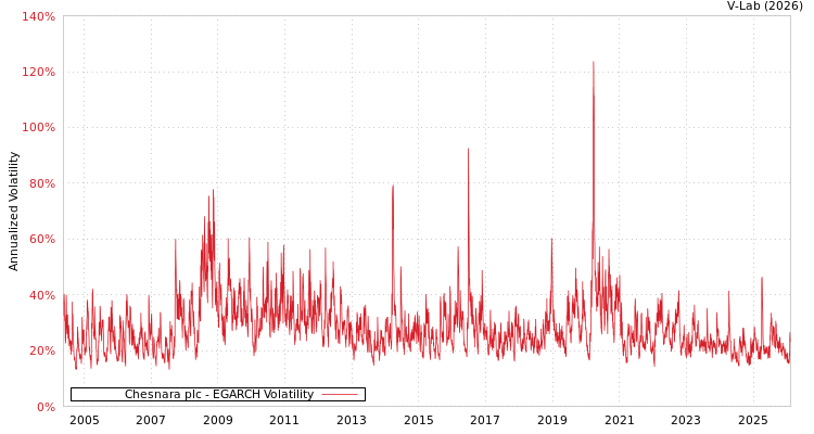 graph of Chesnara plc EGARCH