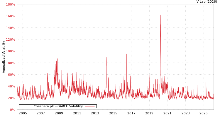graph of Chesnara plc GARCH