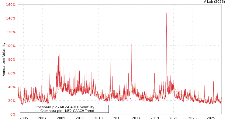 graph of Chesnara plc MF2-GARCH