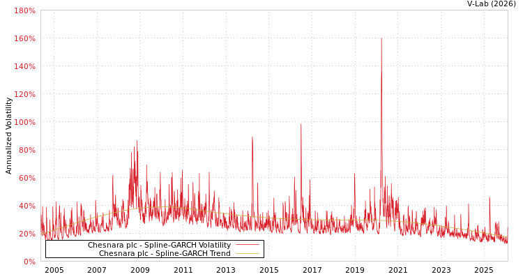 graph of Chesnara plc SGARCH