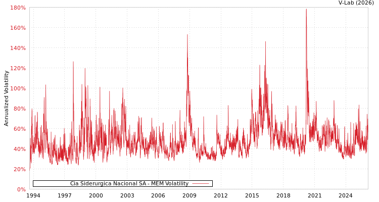 graph of Cia Siderurgica Nacional SA MEM