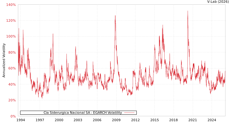 graph of Cia Siderurgica Nacional SA EGARCH