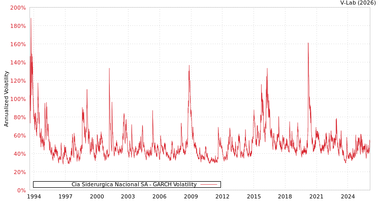 graph of Cia Siderurgica Nacional SA GARCH