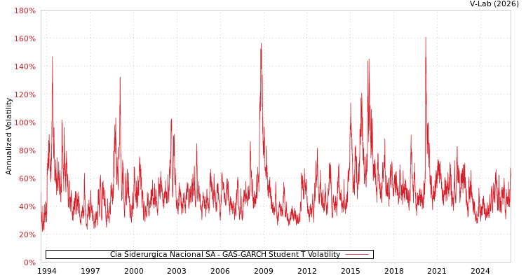 graph of Cia Siderurgica Nacional SA GAS-GARCH-T
