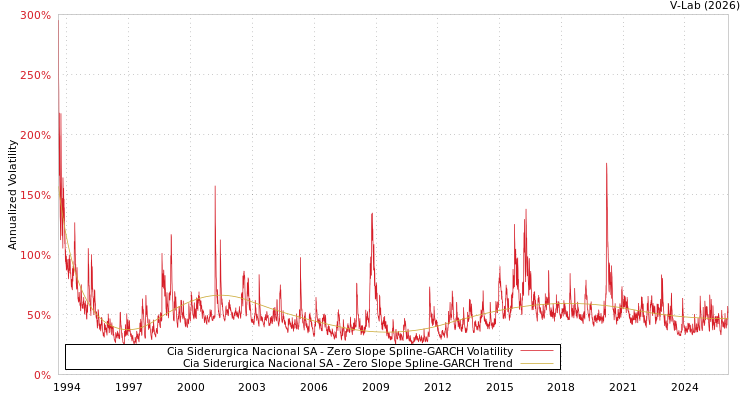 graph of Cia Siderurgica Nacional SA S0GARCH