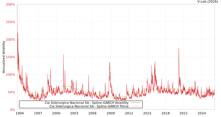 graph of Cia Siderurgica Nacional SA SGARCH