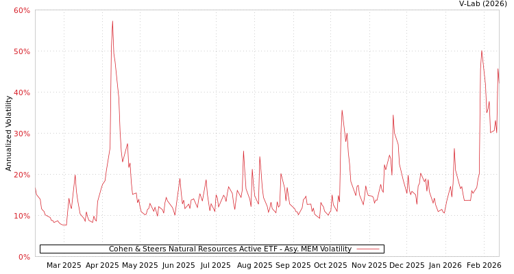 graph of Cohen & Steers Natural Resources Active ETF AMEM