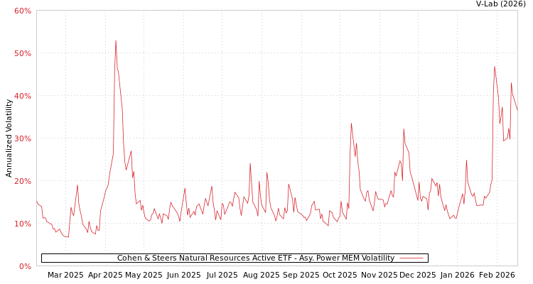 graph of Cohen & Steers Natural Resources Active ETF APMEM