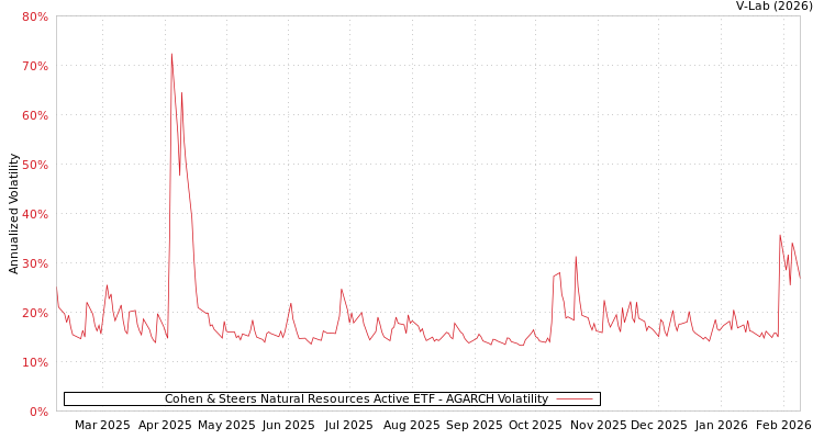 graph of Cohen & Steers Natural Resources Active ETF AGARCH